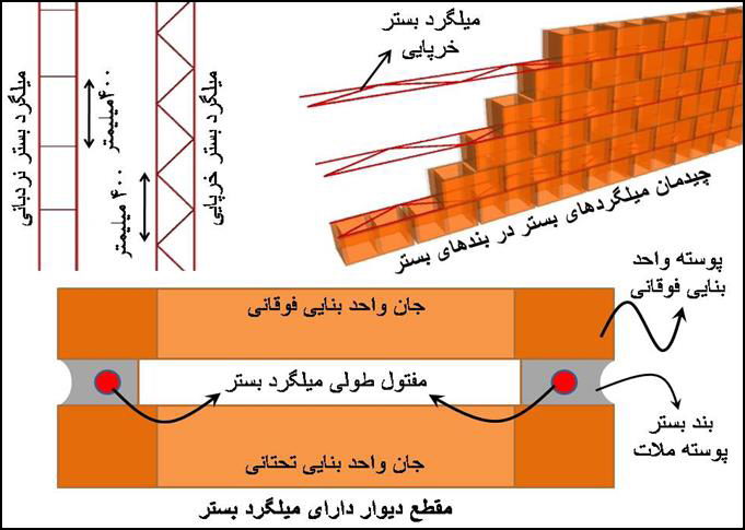 میلگرد بستر - جزئیات اجرایی دانلود اتکد