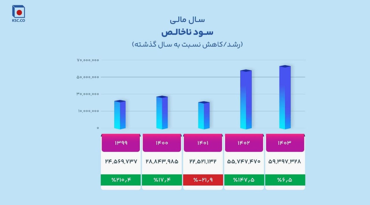 از فخاس 2 همتی به 7 همتی!/ چگونه فخاس سبز ماند 3