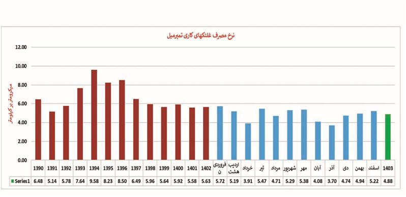 ثبت رکورد کاهش مصرف غلتک در خط تمپر میل واحد اسکین ناحیه نورد سرد ثبت رکورد کاهش مصرف غلتک در خط تمپر میل واحد اسکین ناحیه نورد سرد