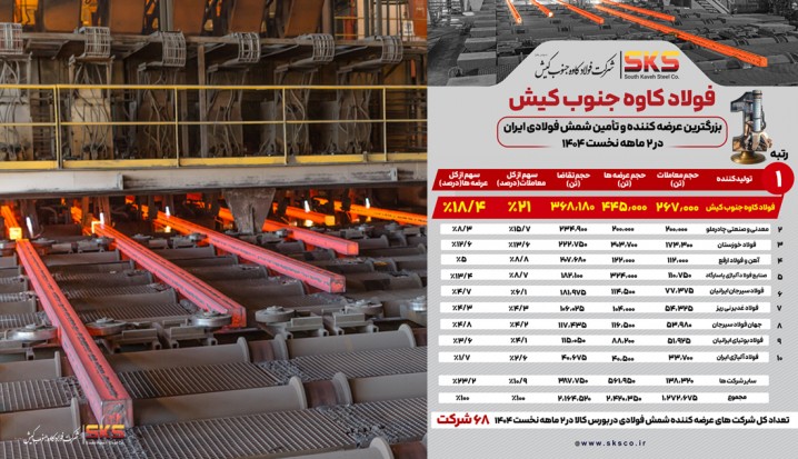 فولاد کاوه جنوب کیش پیشتاز بازار شمش فولادی ایران در دو ماهه نخست ۱۴۰۴