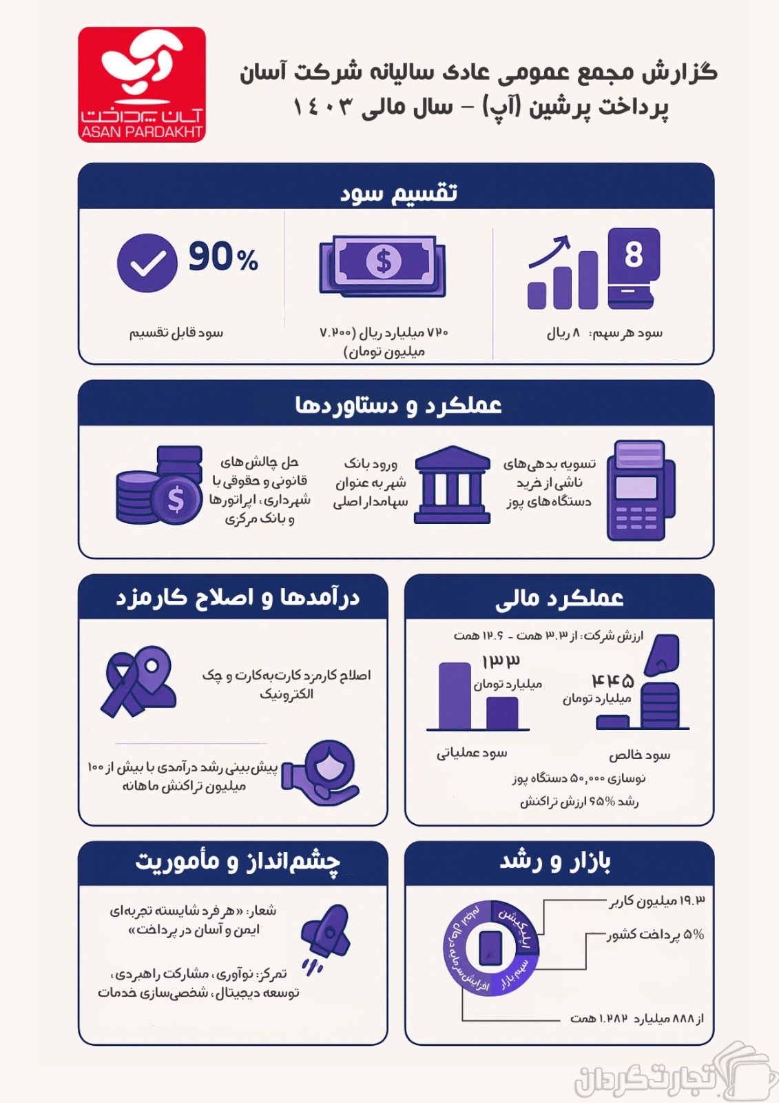گزارش مجمع عمومی عادی سالیانه شرکت آسان پرداخت پرشین