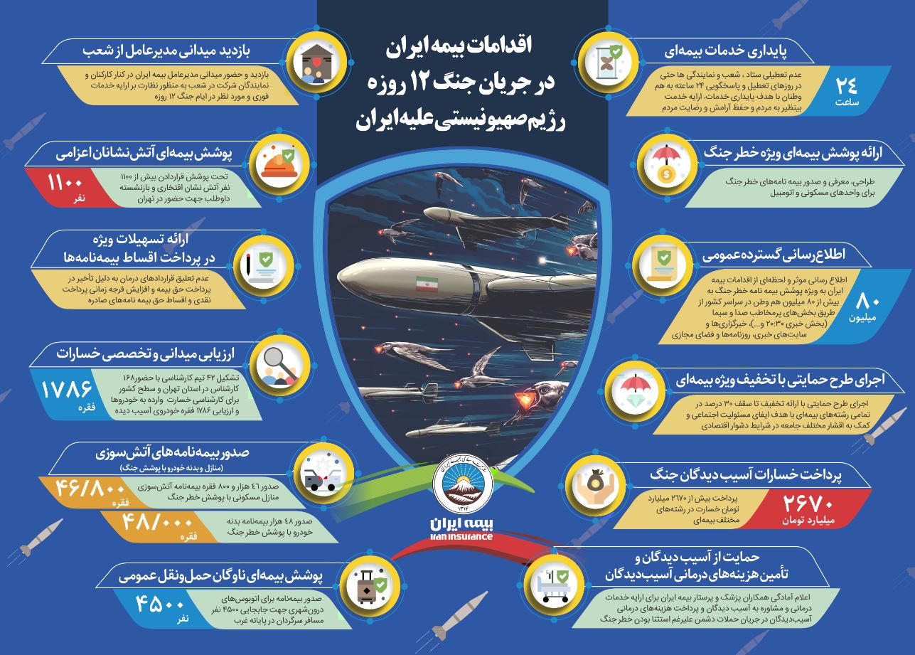 نگاهی به خدمات و حمایت‌های بیمه ایران در روزهای پرالتهاب جنگ ۱۲ روزه؛ از پایداری در ارائه خدمات تا تلاش برای آرامش مردم ایران