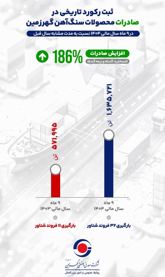 گزارش رشد صادراتی گهرزمین در ۹ ماهه سال مالی ۱۴۰۴