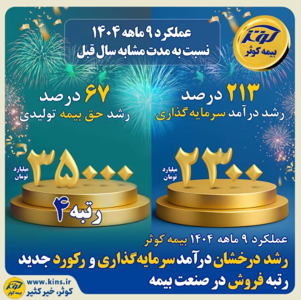 رشد درخشان درآمد سرمایه‌گذاری و رکورد جدید رتبه فروش در صنعت بیمه