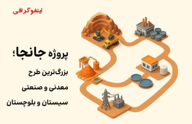 جانجا، بزرگ‌ترین طرح معدنی و صنعتی سیستان و بلوچستان