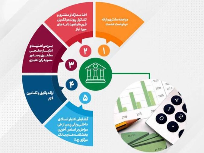 تحقق ۱۰۴ درصدی اهداف پست بانک ایران در مبلغ تعهدات انجام شده برای صدور ضمانتنامه‌ و گشایش اعتبار اسنادی داخلی تا پایان مردادماه ۱۴۰۴