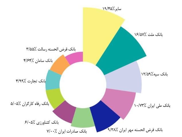 استقبال گسترده مردم از خدمات بانک قرض‌الحسنه مهر ایران و صعود به جایگاه چهارمین بانک پرتراکنش کشور