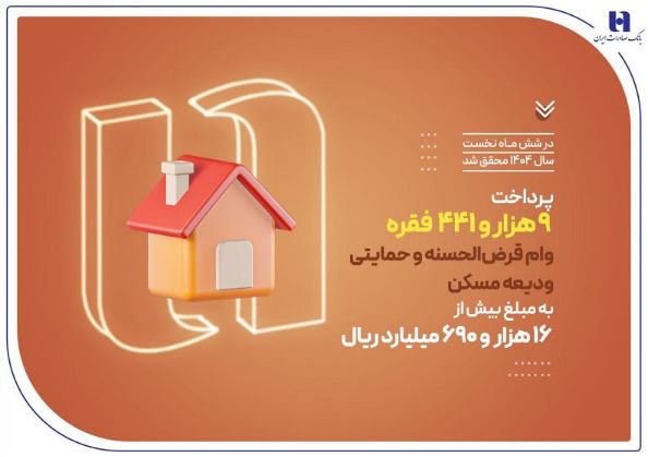 بانک صادرات ایران در حمایت از مستأجران، بیش از ۹۴۰۰ وام ودیعه مسکن پرداخت کرد