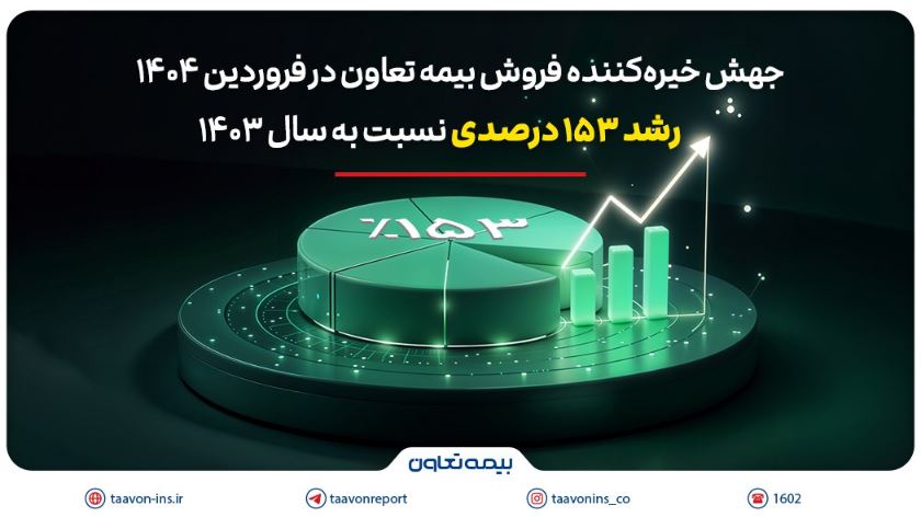 جهش خیره‌کننده فروش بیمه تعاون در فروردین ۱۴۰۴؛ رشد ۱۵۳ درصدی نسبت به سال ۱۴۰۳