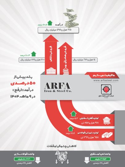 دستاورد ۹‌ماهه ارفع: تولید و درآمد در مسیر رشد پایدار