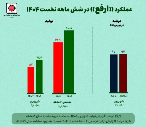 رشد ۱۷.۵ درصدی تولید «ارفع» در نیمه نخست سال ۱۴۰۴