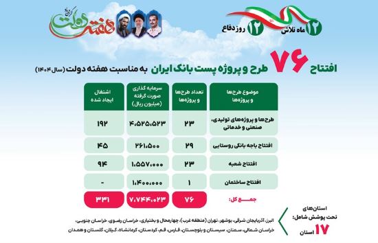 بهره برداری از ۷۶ طرح و پروژه پست بانک ایران در هفته دولت