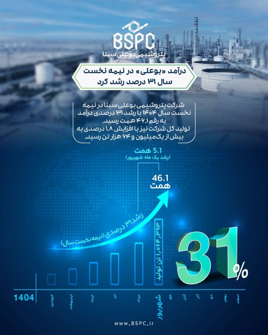 تداوم سودآوری پتروشیمی بوعلی سینا در بازار پرنوسان انرژی؛درآمد «بوعلی» در نیمه نخست سال، ۳۱ درصد رشد کرد