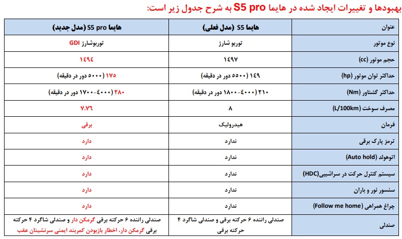 هایما اس 5 پرو, ثبت نام هایما اس 5 پرو, مشخصات فنی هایما اس 5 پرو, امکانات هایما اس 5 پرو, قیمت هایما اس 5 پرو, بررسی هایما اس 5 پرو, هایما S5 Pro, ثبت نام هایما S5 Pro, مشخصات فنی هایما S5 Pro, امکانات هایما S5 Pro, بررسی هایما S5 Pro, عکس هایما S5 Pro, هایما S5 جدید, هایما S5 جدید ایران خودرو