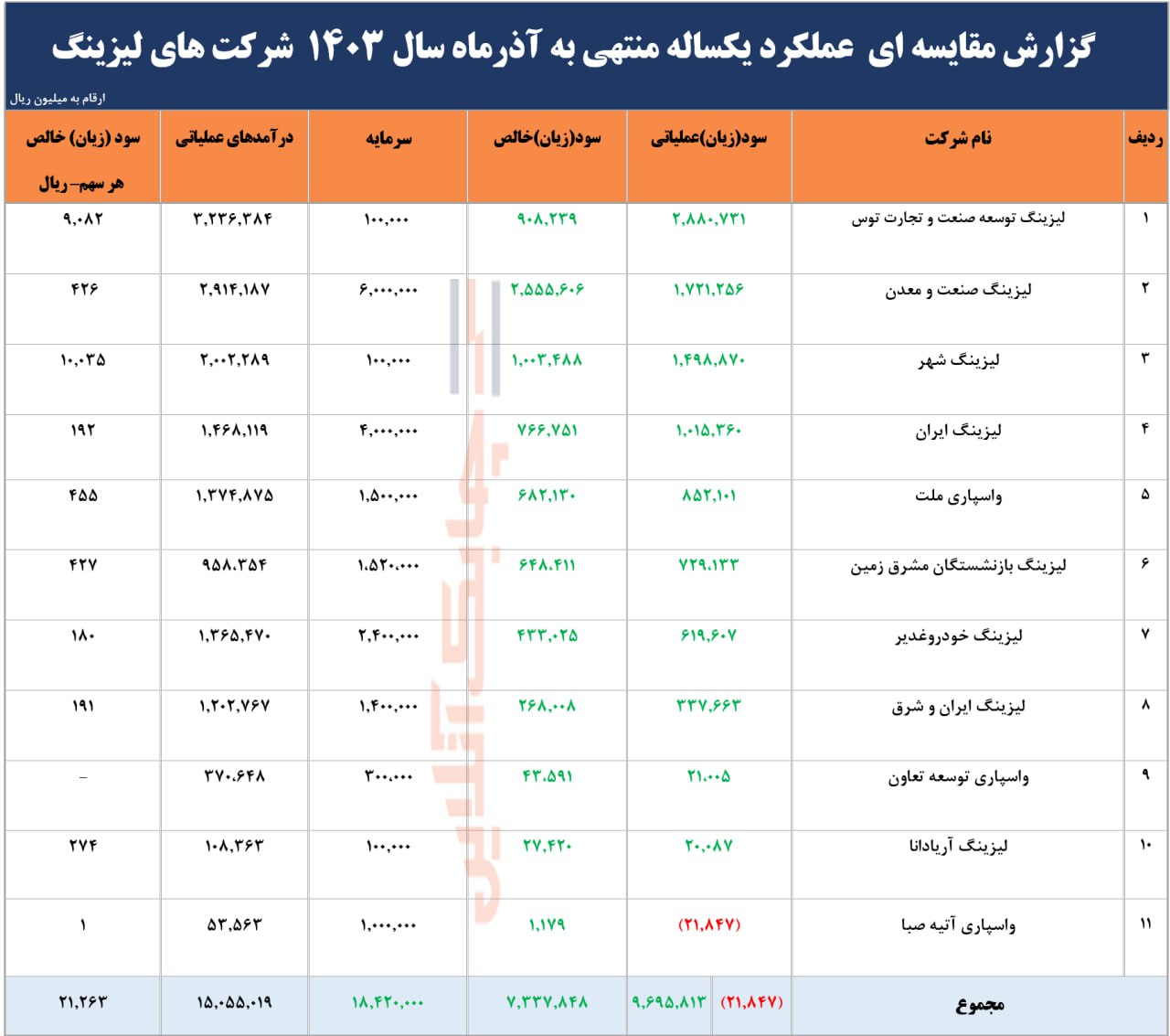 لیزینگ صنعت و معدن, لیزینگ توسعه صنعت و تجارت توس, لیزینگ شهر, واسپاری آتیه صبا, لیزینگ آریادانا, لیزینگ خودرو غدیر, لیزینگ, لیزینگ خودرو, واسپاری ملت, لیزینگ ملت, لیزینگ ایران