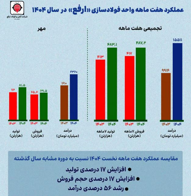 عملکرد مهرماه ارفع؛ افزایش ۴۷ درصدی درآمد و ۱۳ درصدی تولید
