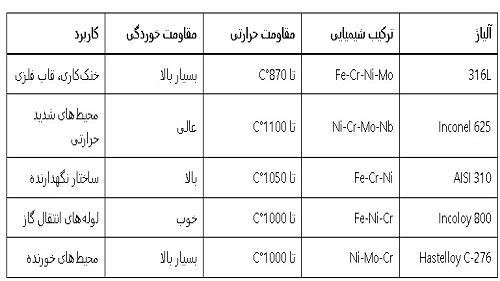 لوله آلیاژی