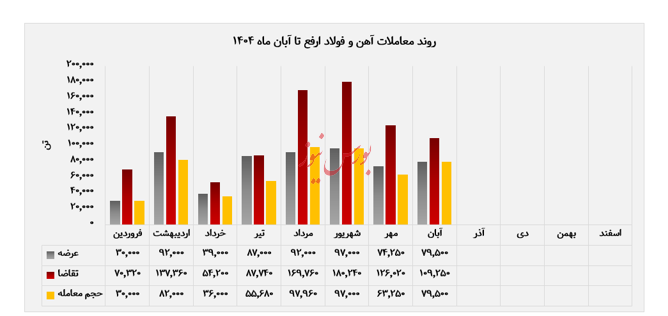 رشد هم‌زمان عرضه و فروش ”ارفع“ در بورس کالا