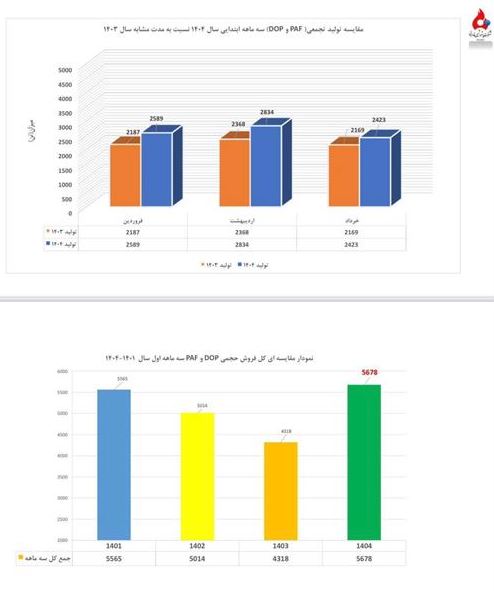پتروشیمی فارابی با ثبت دو رکورد جدید در تولید و فروش به مجمع می رود