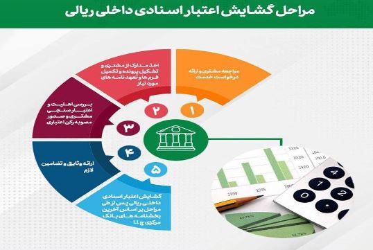 تحقق ۹۱ درصدی اهداف پست بانک ایران در مبلغ تعهدات (صدور ضمانتنامه و اعتبار اسناد ریالی) تا پایان بهمن‌‌ماه سال جاری