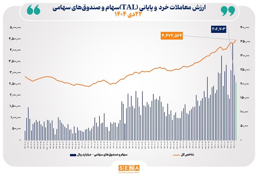 شاخص بورس ۱۰۳ هزار واحد افزایش یافت/ ارزش معاملات خرد «سهام و صندوق‌های سهامی» در معاملات امروز دوشنبه از مرز ۲۰ همت عبور کرد