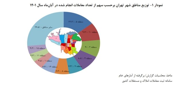 تجارت گردان | قیمت هر متر خانه در تهران ۴۶ میلیون و ۷۰۰ هزار تومان شد