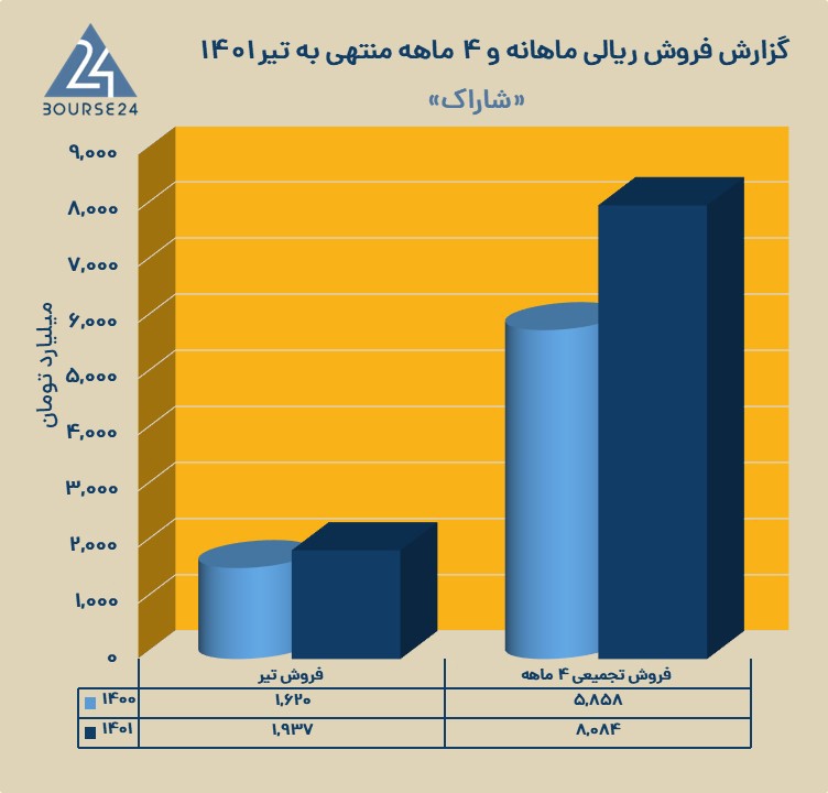 تجارت گردان | جهش ۳۸ درصدی فروش"شاراک" در تیرماه