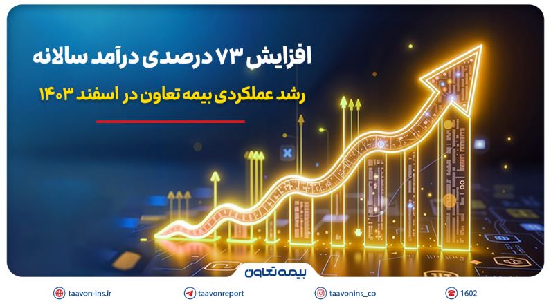 رشد عملکردی بیمه تعاون در اسفند ۱۴۰۳؛ افزایش ۷۳ درصدی درآمد سالانه