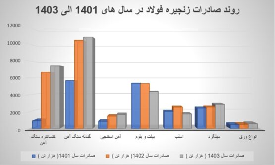 عوارض صادرات؛ کلید خلق ارزش افزوده یا مانعی برای توسعه فولاد عوارض صادرات؛ کلید خلق ارزش افزوده یا مانعی برای توسعه فولاد