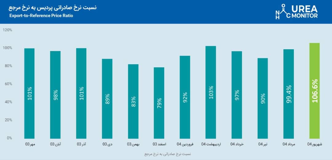 سطح نرخ انطباق اوره پردیس با شاخص جهانی در شهریور ۱۰۶٫۶ درصد ثبت شد