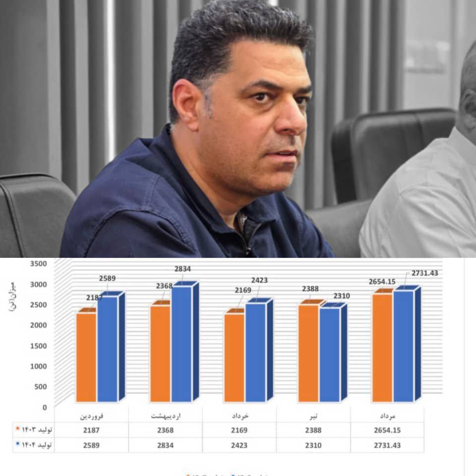 ثبت رکوردی تازه در تولید