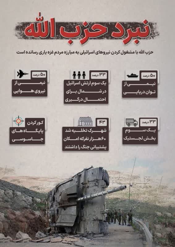 دور حزب الله لبنان في معرکة طوفان الأقصی+صورة