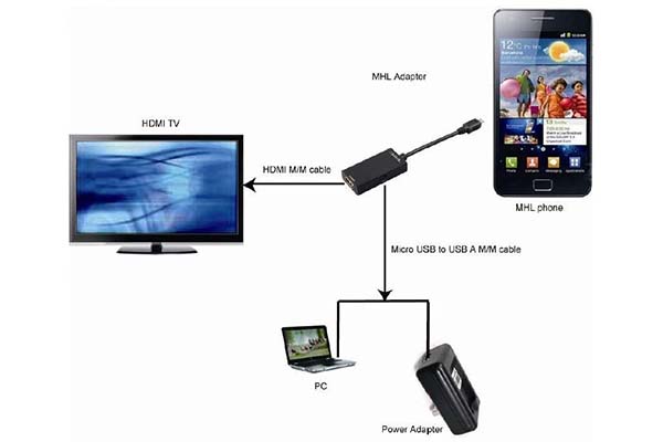 اتصال گوشی سامسونگ به تلویزیون با کابل MHL