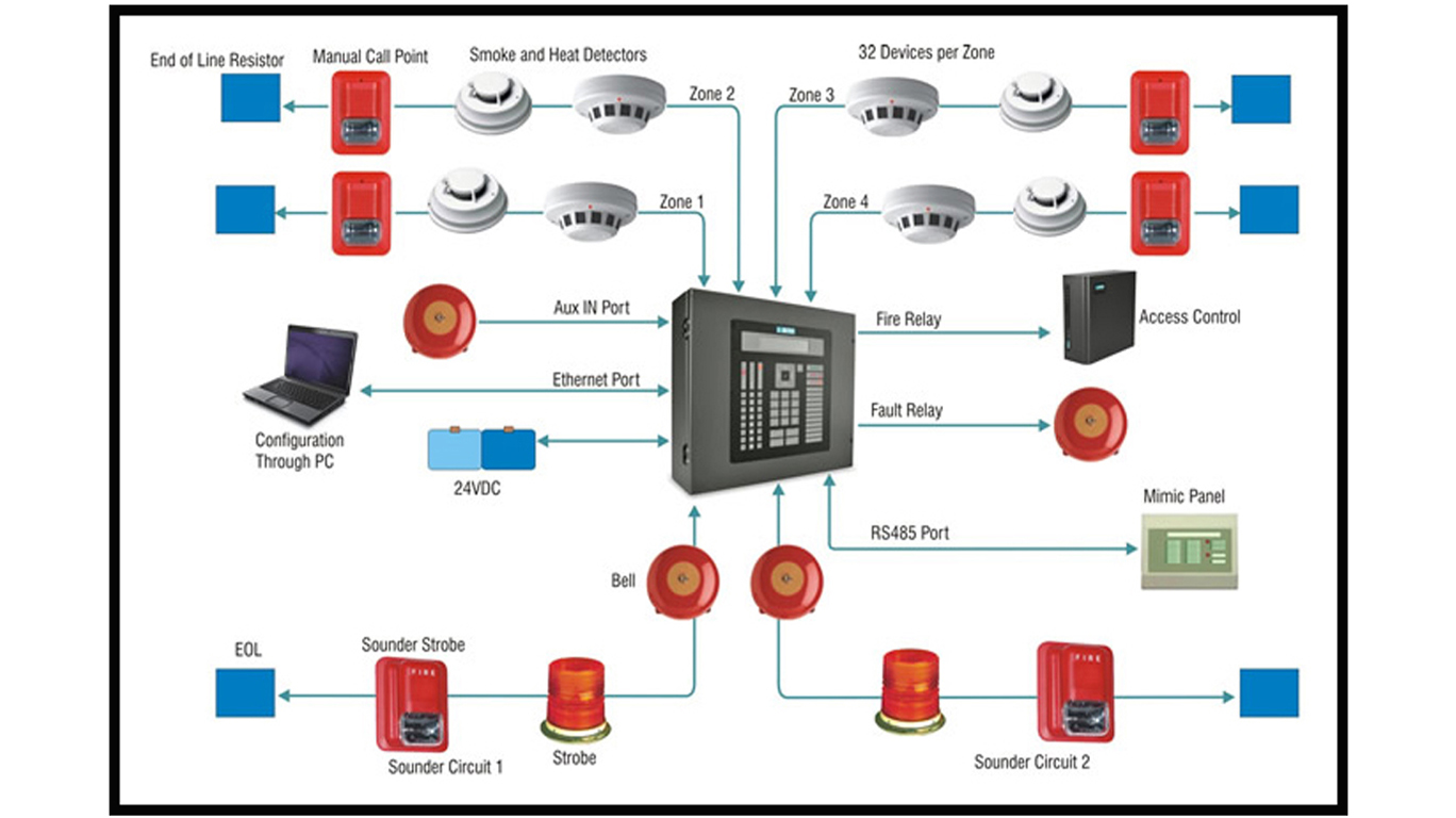 Differences in system performance of addressable and conventional fire alarm systems 1