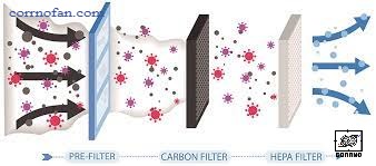فیلتر هواساز صنعتی-کارنو فن