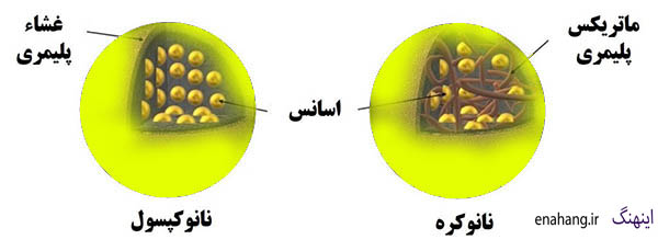 فرآیند انکپسوله کردن