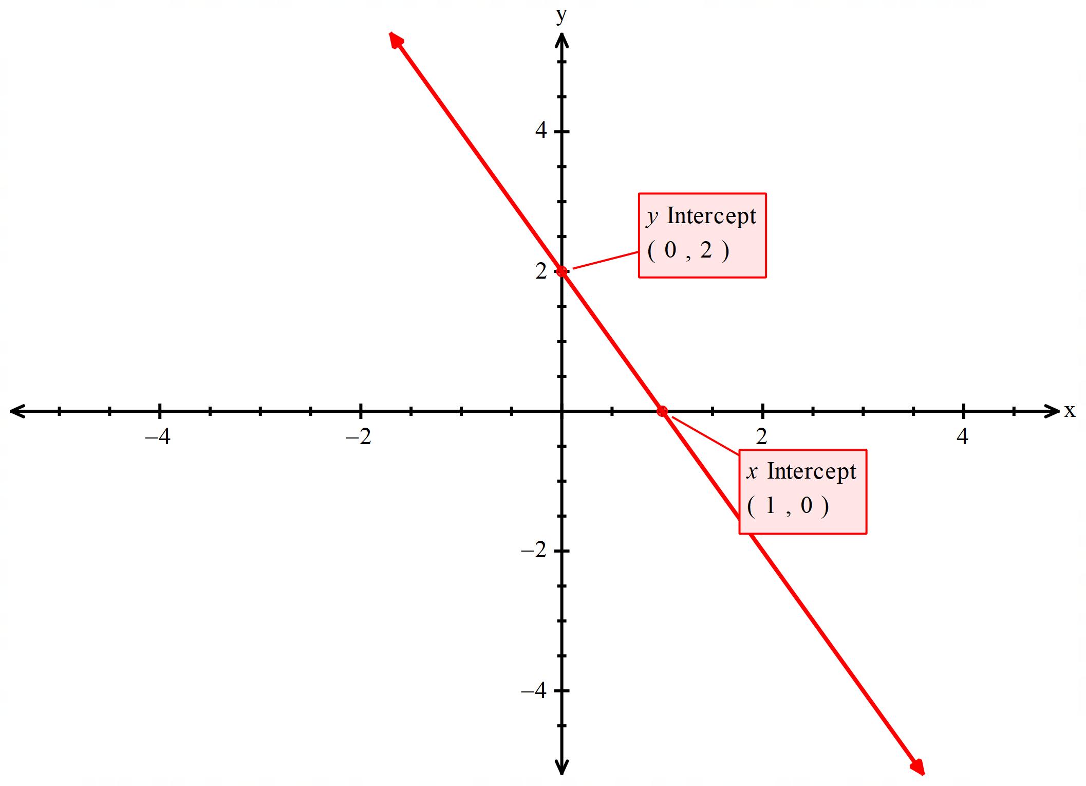 شیب خط و معادله خط