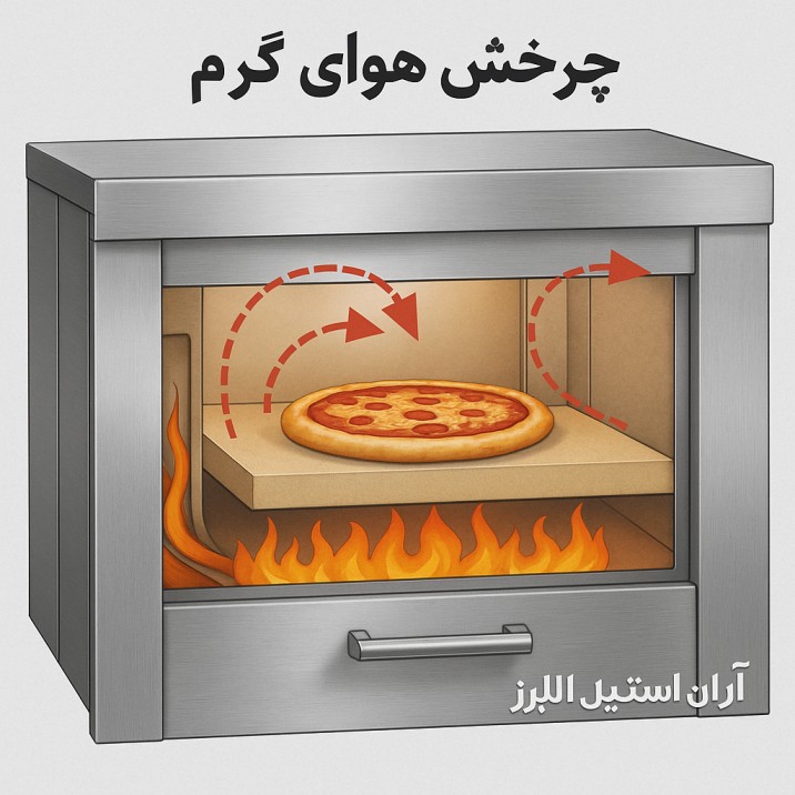 گردش هوای گرم