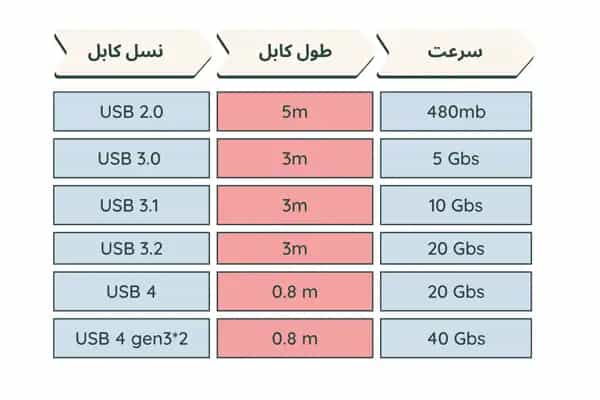 طول کابل تایپ سی در نسل های مختلف