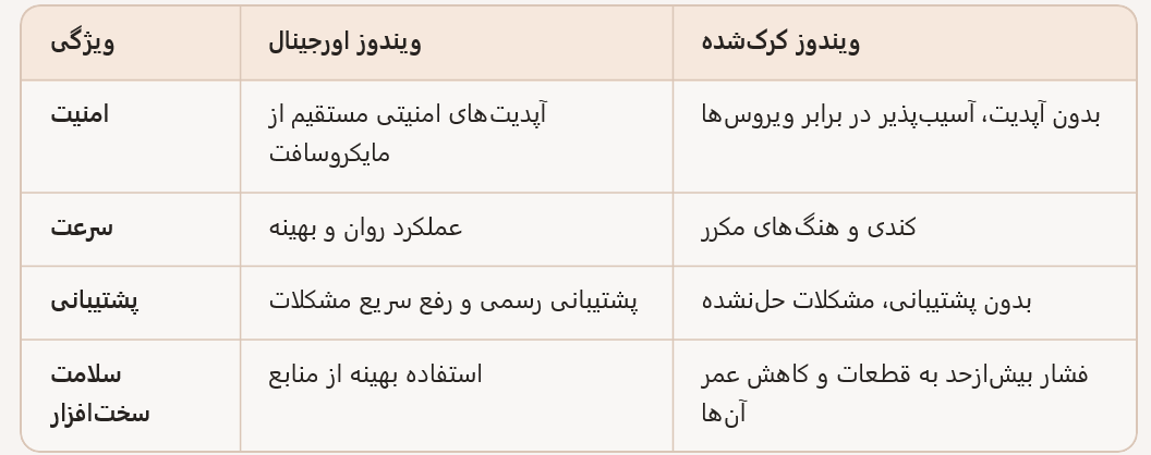 چرا استفاده از ویندوز کرک‌شده یک اشتباه پرهزینه است؟
