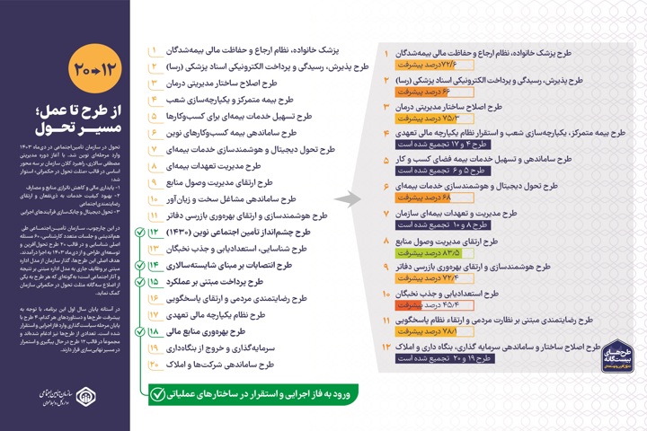 از طرح تا عمل؛ در مسیر تحول