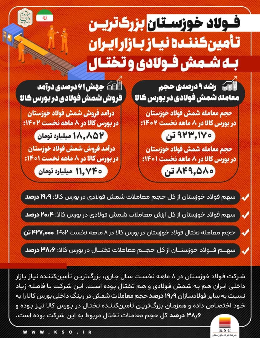 فولاد خوزستان بزرگ‌ترین تامین‌کننده نیاز بازار ایران به شمش فولادی و تختال