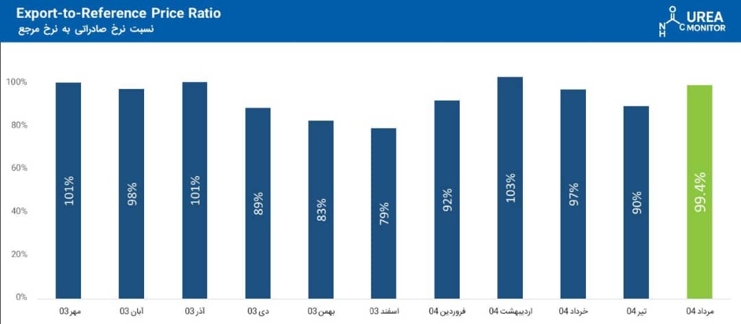 انطباق ۹۹٫۴٪ نرخ صادراتی پردیس با نرخ مرجع جهانی