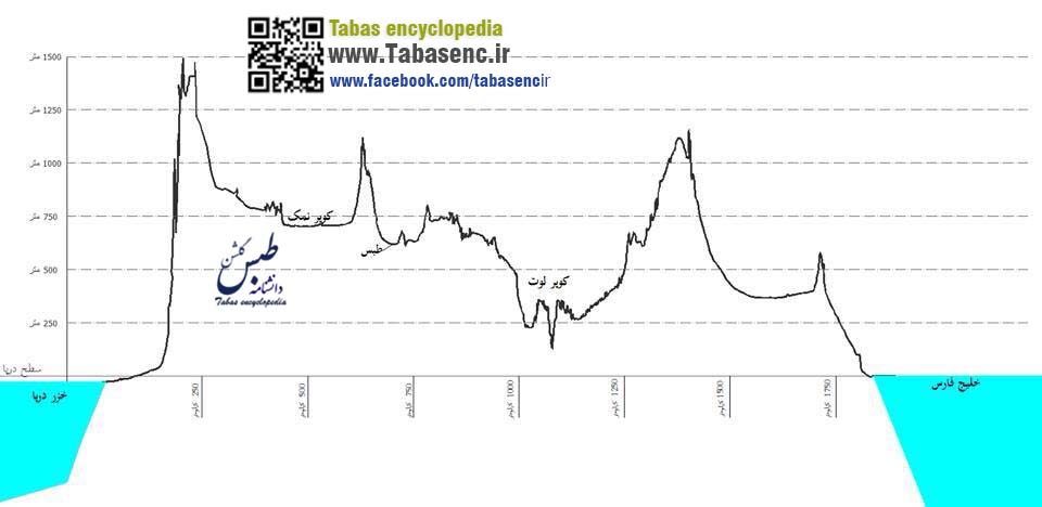 نمودار پستی بلندی های زمین- مسیر ایرانرود
