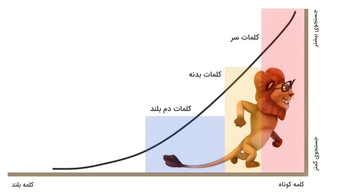 کلمات کلیدی