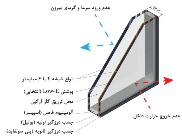 پنجره عایق جنوب