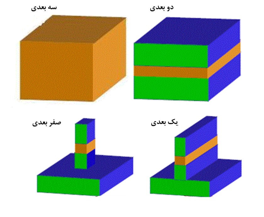 نانو ساختارها