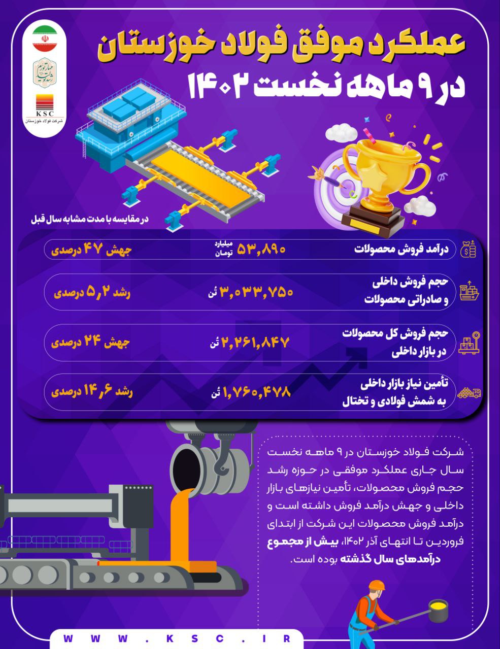 رویداد جدید | عملکرد موفق فولاد خوزستان در ۹ ماهه نخست ۱۴۰۲