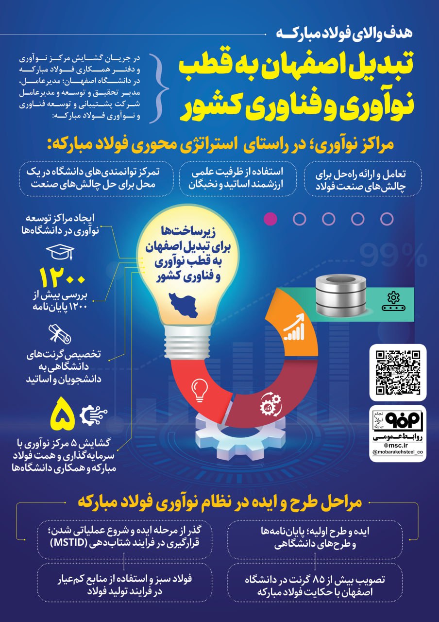 تجارت گردان | فولادینفو / هدف والای فولاد مبارکه؛ تبدیل اصفهان به قطب نوآوری و فناوری کشور