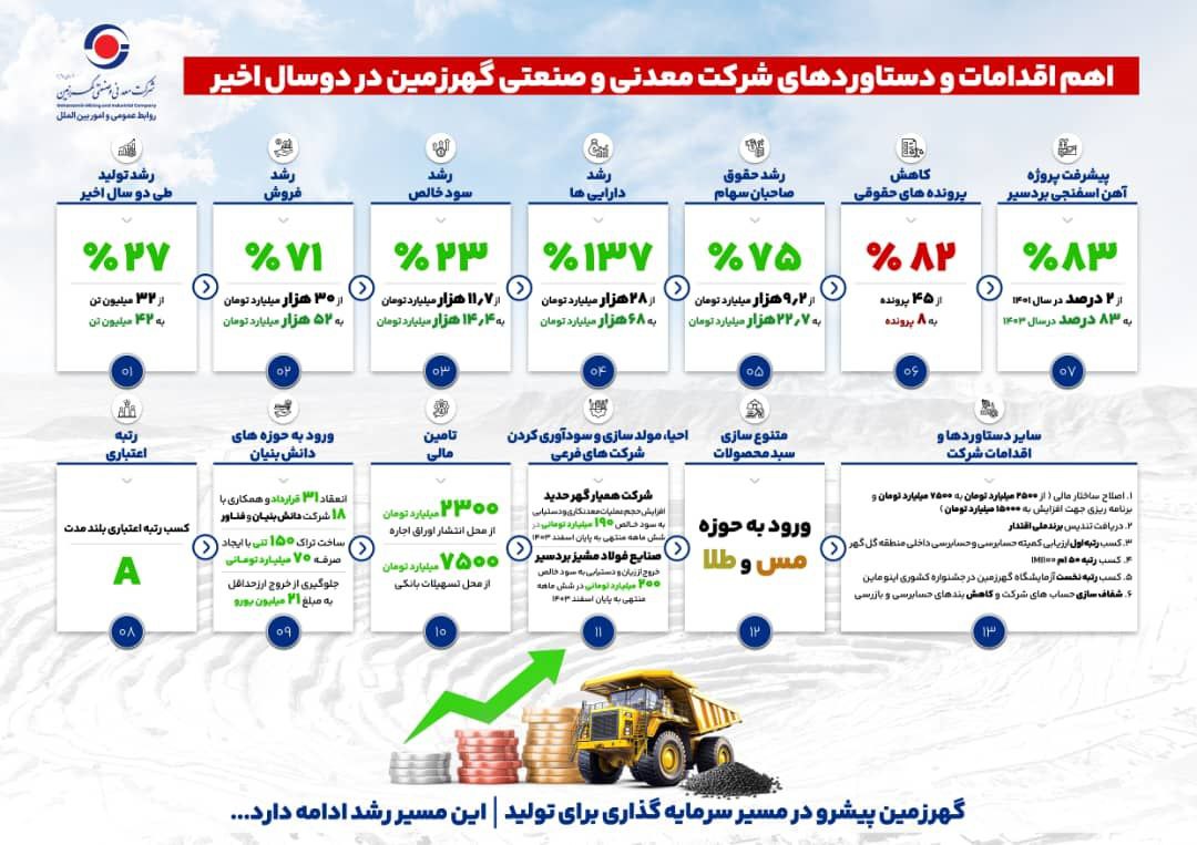 رشد چشمگیر شرکت معدنی وصنعتی گهرزمین